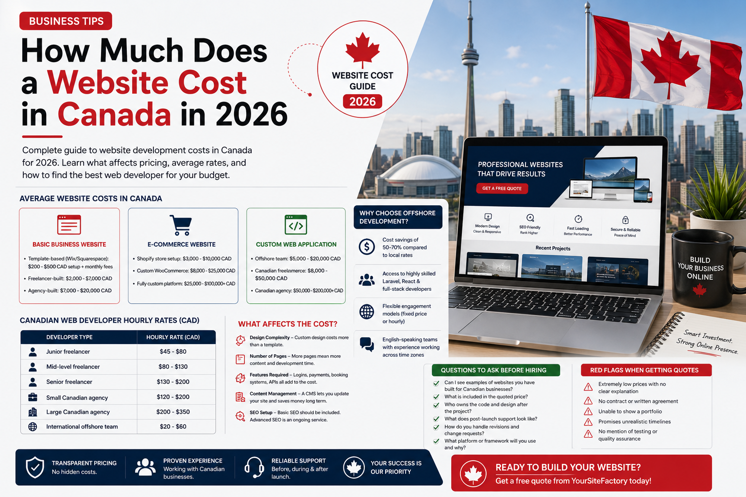 How Much Does a Website Cost in Canada in 2026